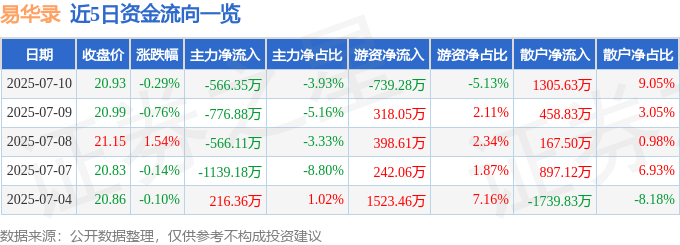股票行情快报：易华录（300212）7月10日主力资金净卖出566.35万元