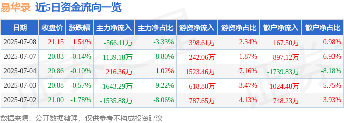 股票行情快报：易华录（300212）7月8日主力资金净卖出566.11万元