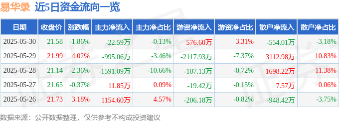 股票行情快报：易华录（300212）5月30日主力资金净卖出22.59万元