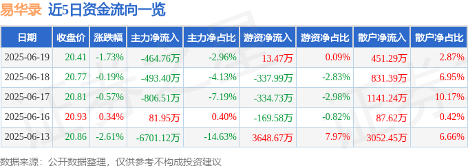 股票行情快报：易华录（300212）6月19日主力资金净卖出464.76万元