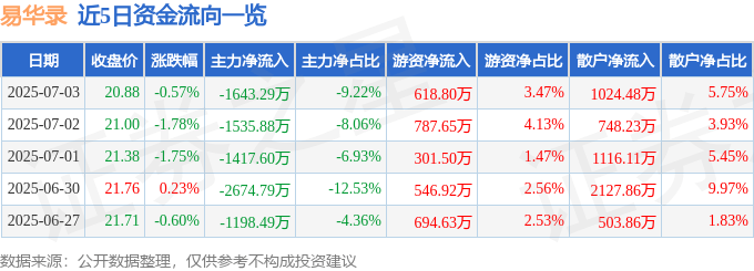 股票行情快报：易华录（300212）7月3日主力资金净卖出1643.29万元