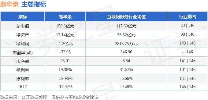 股票行情快报：易华录（300212）5月29日主力资金净卖出995.06万元
