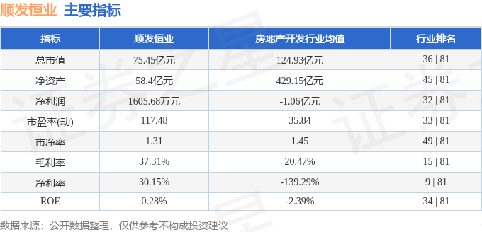 股票行情快报：顺发恒业（000631）7月22日主力资金净卖出1845.50万元