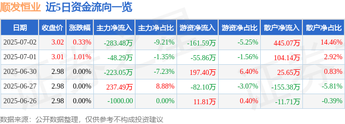 股票行情快报：顺发恒业（000631）7月2日主力资金净卖出283.48万元