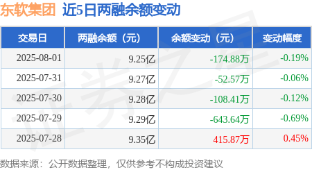 东软集团：8月1日融券卖出8.11万股，融资融券余额9.25亿元