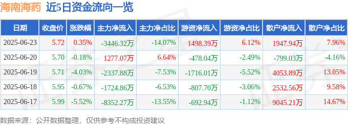 股票行情快报：海南海药（000566）6月23日主力资金净卖出3446.32万元