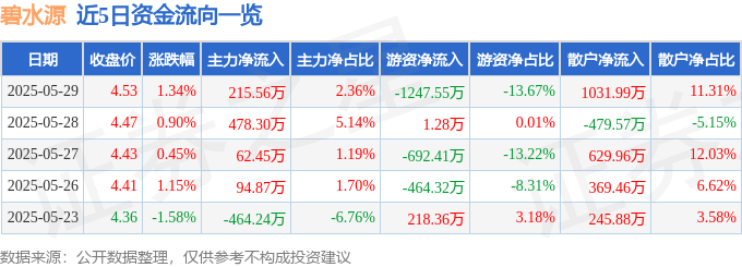 股票行情快报：碧水源（300070）5月29日主力资金净买入215.56万元