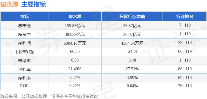 股票行情快报：碧水源（300070）5月26日主力资金净买入94.87万元