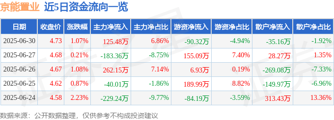 股票行情快报：京能置业（600791）6月30日主力资金净买入125.48万元
