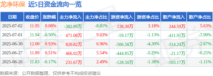 股票行情快报：龙净环保（600388）7月2日主力资金净卖出382.89万元