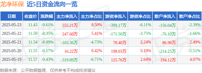 股票行情快报：龙净环保（600388）5月23日主力资金净买入555.21万元