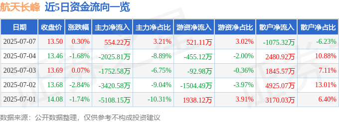 股票行情快报：航天长峰（600855）7月7日主力资金净买入554.22万元