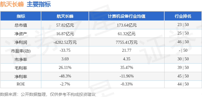股票行情快报：航天长峰（600855）5月23日主力资金净卖出2460.57万元