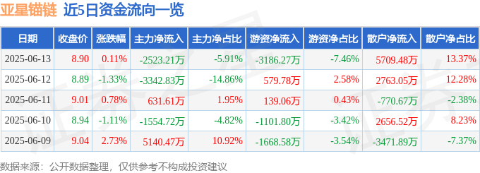 股票行情快报：亚星锚链（601890）6月13日主力资金净卖出2523.21万元
