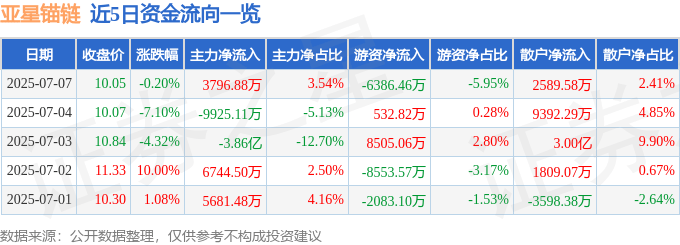 股票行情快报：亚星锚链（601890）7月7日主力资金净买入3796.88万元