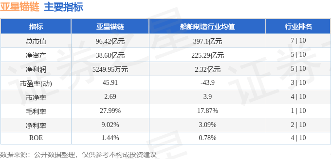 股票行情快报：亚星锚链（601890）7月7日主力资金净买入3796.88万元