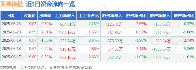 股票行情快报：亚星锚链（601890）6月23日主力资金净卖出964.81万元