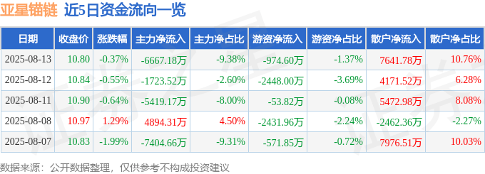 股票行情快报：亚星锚链（601890）8月13日主力资金净卖出6667.18万元