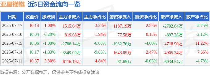 股票行情快报：亚星锚链（601890）7月17日主力资金净买入1515.64万元