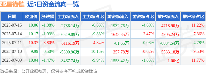 股票行情快报：亚星锚链（601890）7月15日主力资金净卖出2786.14万元