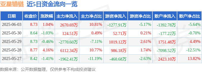 股票行情快报：亚星锚链（601890）6月3日主力资金净买入2670.69万元