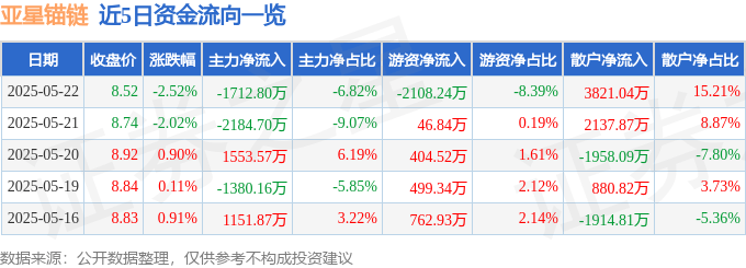 股票行情快报：亚星锚链（601890）5月22日主力资金净卖出1712.80万元