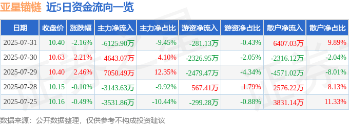 股票行情快报：亚星锚链（601890）7月31日主力资金净卖出6125.90万元