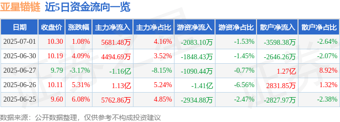 股票行情快报：亚星锚链（601890）7月1日主力资金净买入5681.48万元