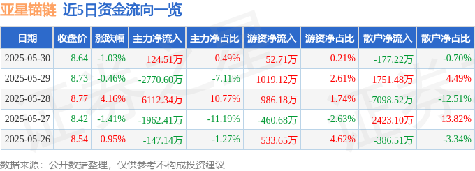 股票行情快报：亚星锚链（601890）5月30日主力资金净买入124.51万元