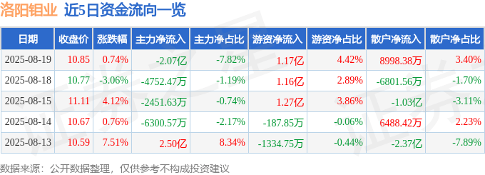 股票行情快报：洛阳钼业（603993）8月19日主力资金净卖出2.07亿元