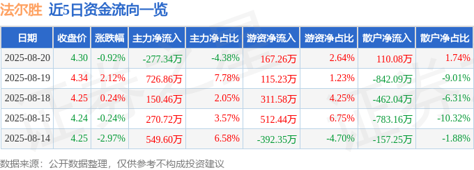 股票行情快报：法尔胜（000890）8月20日主力资金净卖出277.34万元