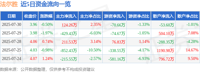 股票行情快报：法尔胜（000890）7月30日主力资金净买入124.26万元