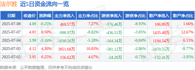 股票行情快报：法尔胜（000890）7月8日主力资金净买入469.57万元