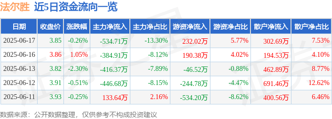 股票行情快报：法尔胜（000890）6月17日主力资金净卖出534.71万元