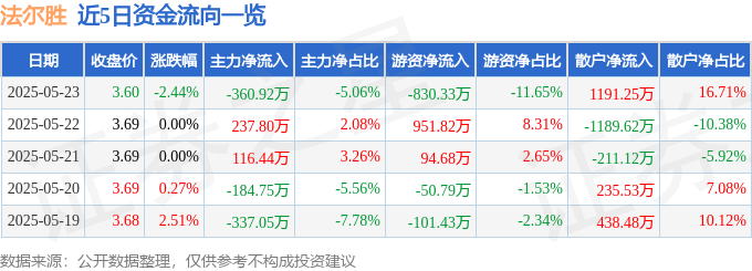 股票行情快报：法尔胜（000890）5月23日主力资金净卖出360.92万元