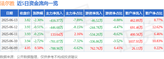 股票行情快报：法尔胜（000890）6月13日主力资金净卖出416.37万元