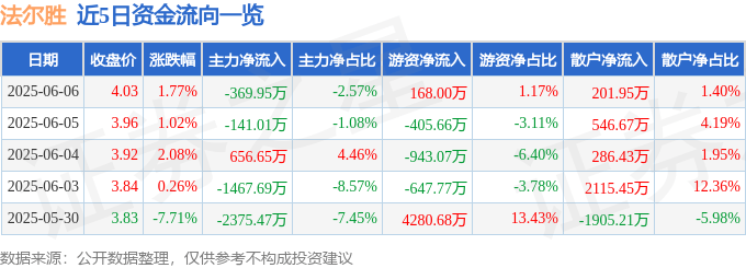 股票行情快报：法尔胜（000890）6月6日主力资金净卖出369.95万元