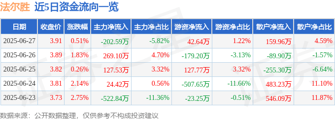 股票行情快报：法尔胜（000890）6月27日主力资金净卖出202.59万元