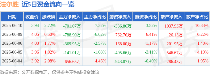 股票行情快报：法尔胜（000890）6月10日主力资金净卖出701.07万元