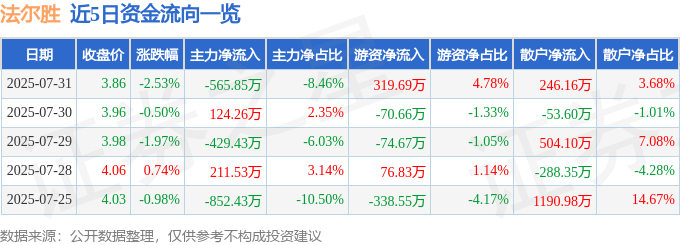 股票行情快报：法尔胜（000890）7月31日主力资金净卖出565.85万元