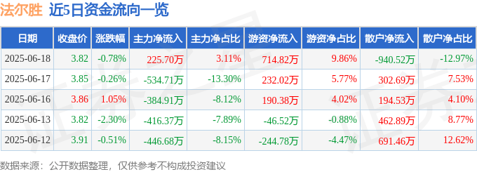 股票行情快报：法尔胜（000890）6月18日主力资金净买入225.70万元