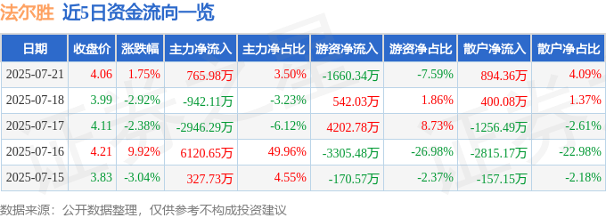股票行情快报：法尔胜（000890）7月21日主力资金净买入765.98万元