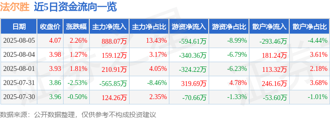 股票行情快报：法尔胜（000890）8月5日主力资金净买入888.07万元