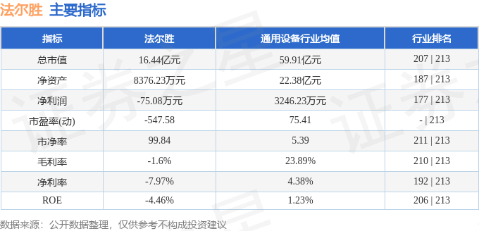 股票行情快报：法尔胜（000890）6月4日主力资金净买入656.65万元