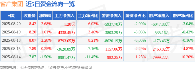 股票行情快报：省广集团（002400）8月20日主力资金净买入1.20亿元