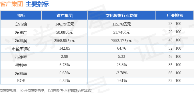 股票行情快报：省广集团（002400）8月20日主力资金净买入1.20亿元
