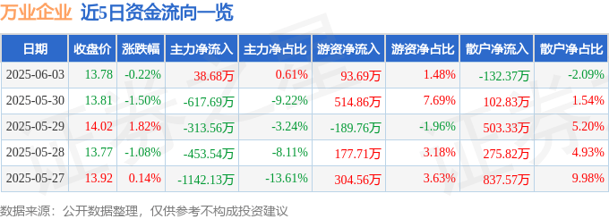 股票行情快报：万业企业（600641）6月3日主力资金净买入38.68万元