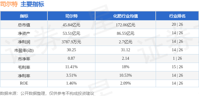 股票行情快报：司尔特（002538）8月7日主力资金净卖出468.38万元