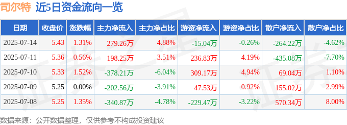 股票行情快报：司尔特（002538）7月14日主力资金净买入279.26万元