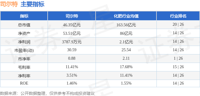 股票行情快报：司尔特（002538）7月14日主力资金净买入279.26万元